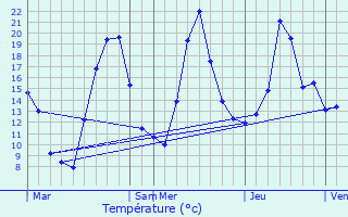 Graphique des tempratures prvues pour Prapoutel