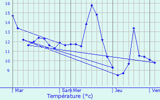 Graphique des tempratures prvues pour Foug