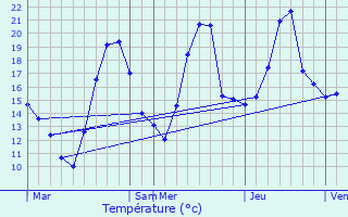 Graphique des tempratures prvues pour Champagny-en-Vanoise