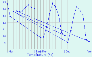 Graphique des tempratures prvues pour Lohuec