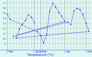 Graphique des tempratures prvues pour Saint-Pair-sur-Mer