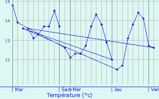 Graphique des tempratures prvues pour Vauville