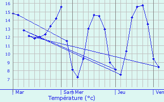 Graphique des tempratures prvues pour Coulonges-les-Sablons