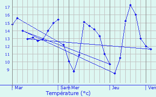 Graphique des tempratures prvues pour Feucherolles