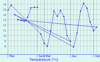 Graphique des tempratures prvues pour Chrence