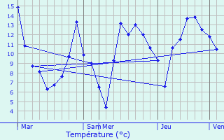 Graphique des tempratures prvues pour Fougaron