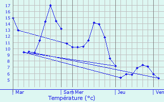 Graphique des tempratures prvues pour Saint-Alban-des-Villards