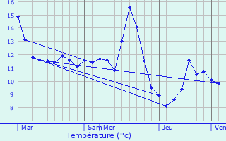 Graphique des tempratures prvues pour Bove-sur-Barboure