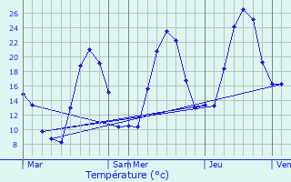 Graphique des tempratures prvues pour Ciamannacce