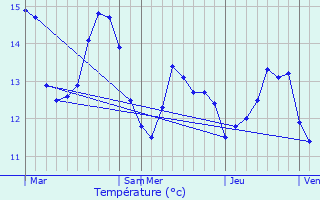 Graphique des tempratures prvues pour Ploubazlanec