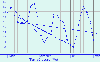 Graphique des tempratures prvues pour Nagel-Sez-Mesnil