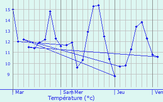 Graphique des tempratures prvues pour Scheierhaff