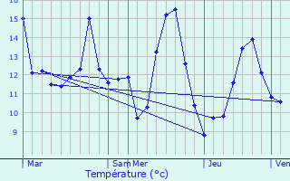 Graphique des tempratures prvues pour Rolling