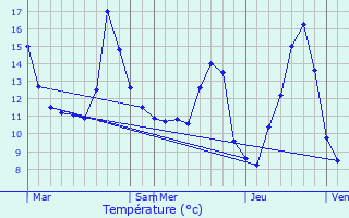 Graphique des tempratures prvues pour Monthureux-sur-Sane