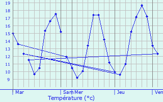 Graphique des tempratures prvues pour Bois-d