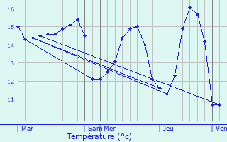 Graphique des tempratures prvues pour Plozvet