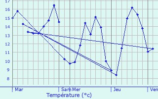 Graphique des tempratures prvues pour Mauny