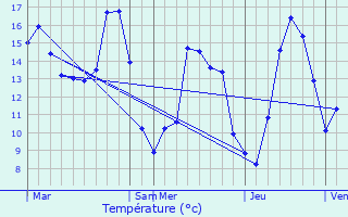 Graphique des tempratures prvues pour Sassey