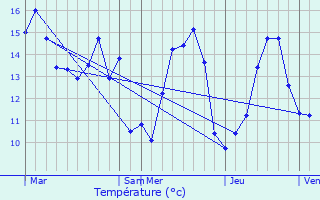 Graphique des tempratures prvues pour Fultot