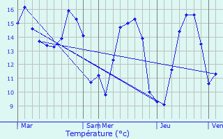 Graphique des tempratures prvues pour La Frenaye