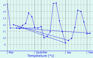 Graphique des tempratures prvues pour Steinheim