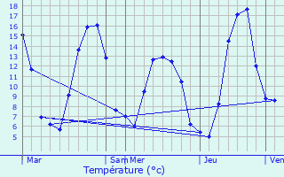 Graphique des tempratures prvues pour Chteauneuf-d