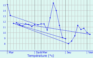 Graphique des tempratures prvues pour Trveray