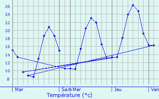 Graphique des tempratures prvues pour Val d