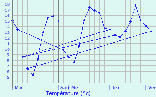Graphique des tempratures prvues pour Dierrey-Saint-Pierre