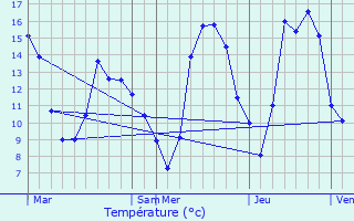 Graphique des tempratures prvues pour Soudat