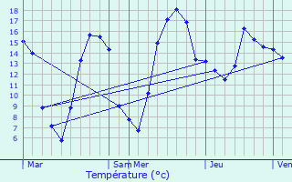Graphique des tempratures prvues pour Poilly-sur-Serein