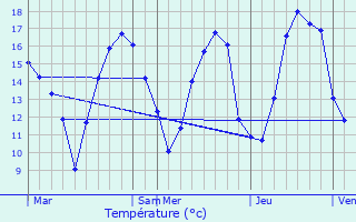 Graphique des tempratures prvues pour Lanty-sur-Aube