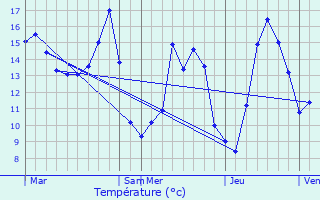 Graphique des tempratures prvues pour La Harengre