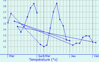 Graphique des tempratures prvues pour Leers