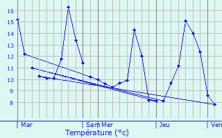 Graphique des tempratures prvues pour Remiremont