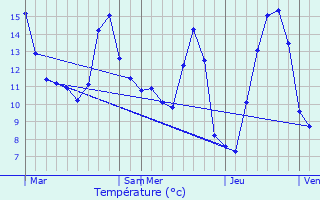 Graphique des tempratures prvues pour Sionne