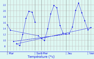 Graphique des tempratures prvues pour Seytroux