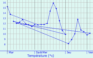 Graphique des tempratures prvues pour Gondreville