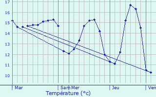 Graphique des tempratures prvues pour Trogat