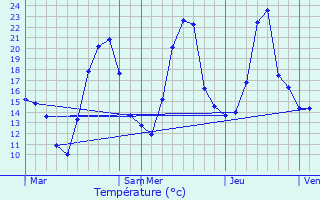 Graphique des tempratures prvues pour Hautecour