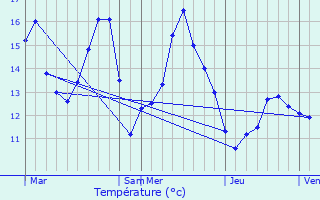 Graphique des tempratures prvues pour Ardres