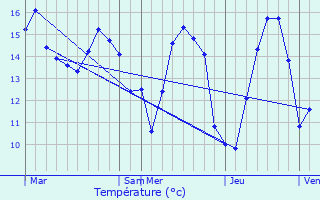 Graphique des tempratures prvues pour Sandouville