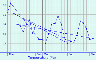 Graphique des tempratures prvues pour Sainte-Marguerite-sur-Mer