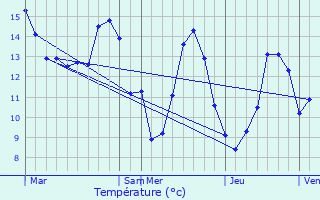 Graphique des tempratures prvues pour Drauffelt