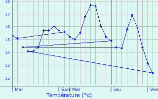 Graphique des tempratures prvues pour Felce