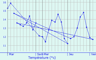 Graphique des tempratures prvues pour Criquetot-le-Mauconduit