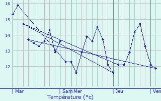 Graphique des tempratures prvues pour Vinnemerville