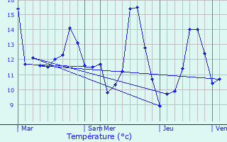 Graphique des tempratures prvues pour Boursdorf