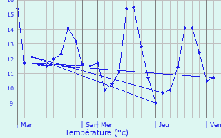 Graphique des tempratures prvues pour Girst