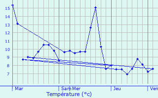 Graphique des tempratures prvues pour Le Mnil